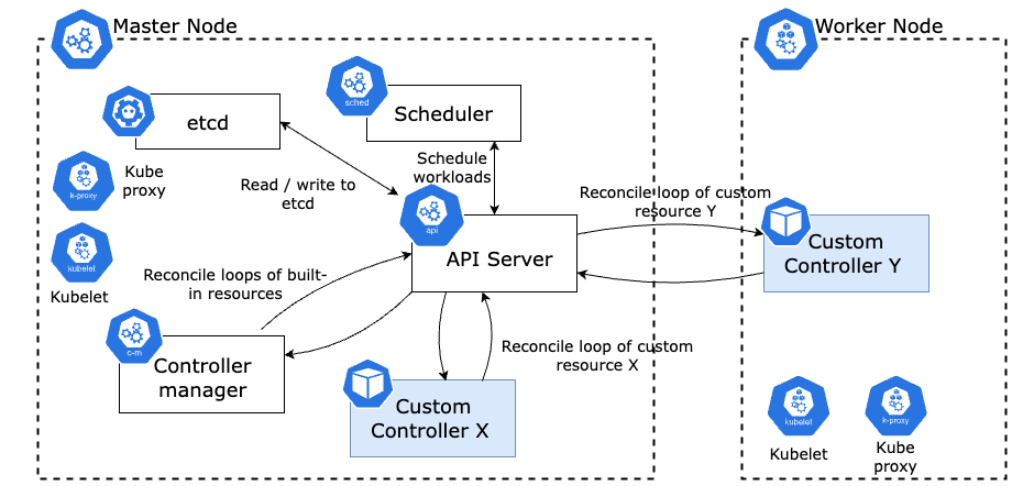 Kubernetes Custom Controllers