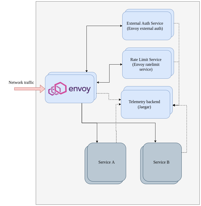 Traffic flow and telemetry data flow