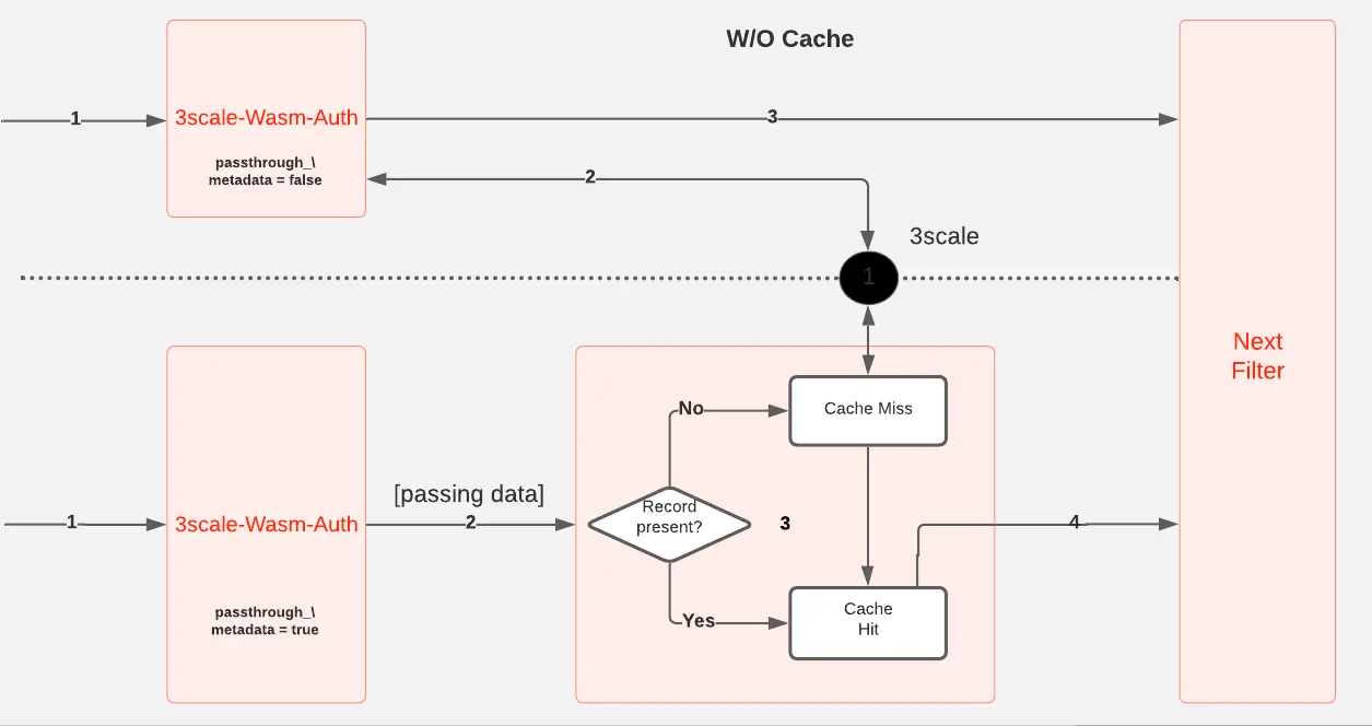 Envoy proxy filter chain with and without cache filter