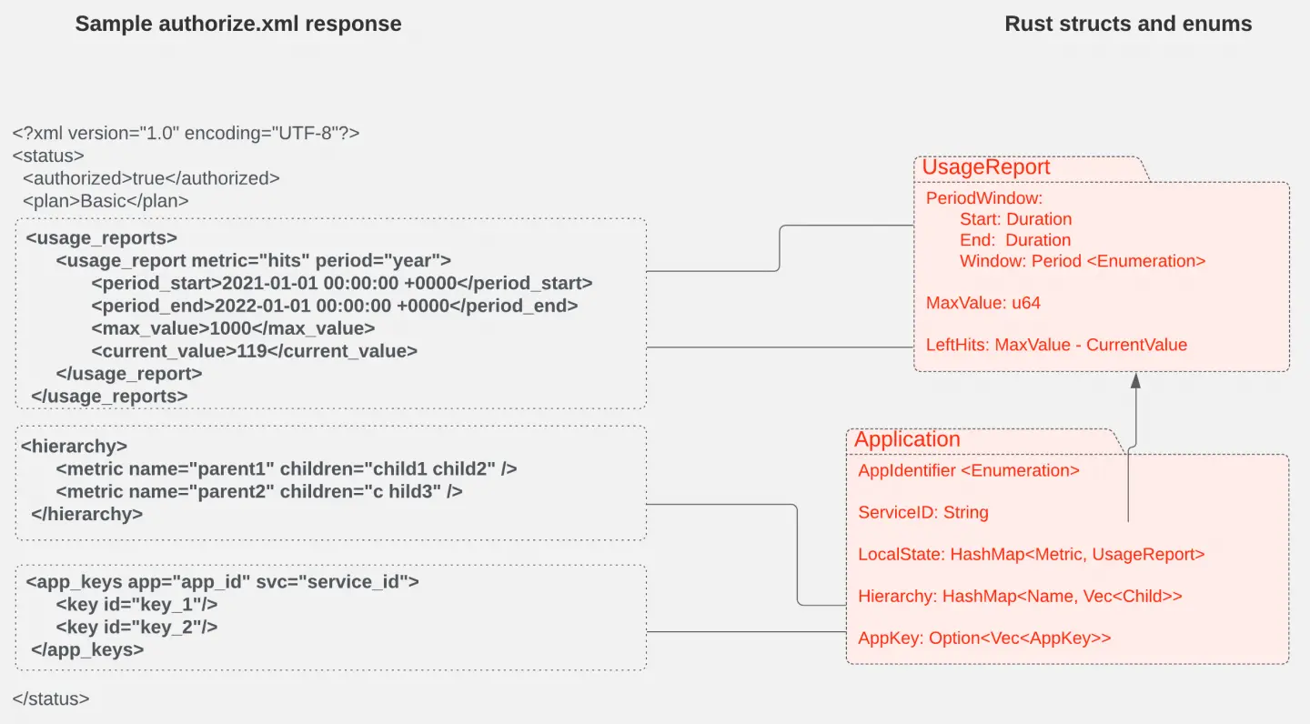 Relationships between XML entities in the authorization response and Rust variables