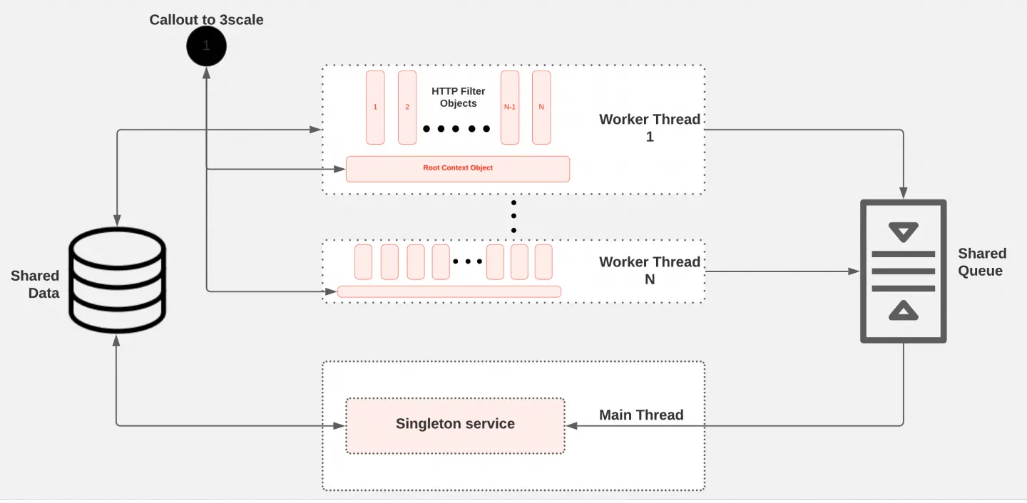 The filter's threads and the singleton service share data and a message queue