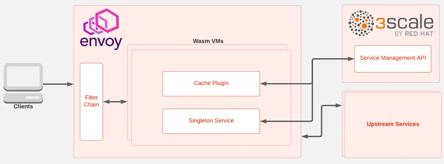Envoy communicates through the Wasm virtual machines with the 3scale Service Management API